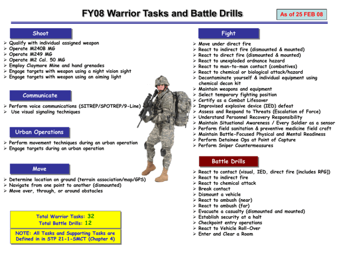 Army warrior tasks skill level 1