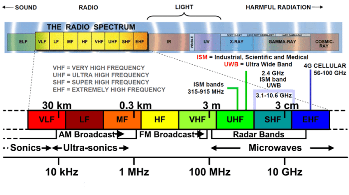 The bandwidth typically used for dsl