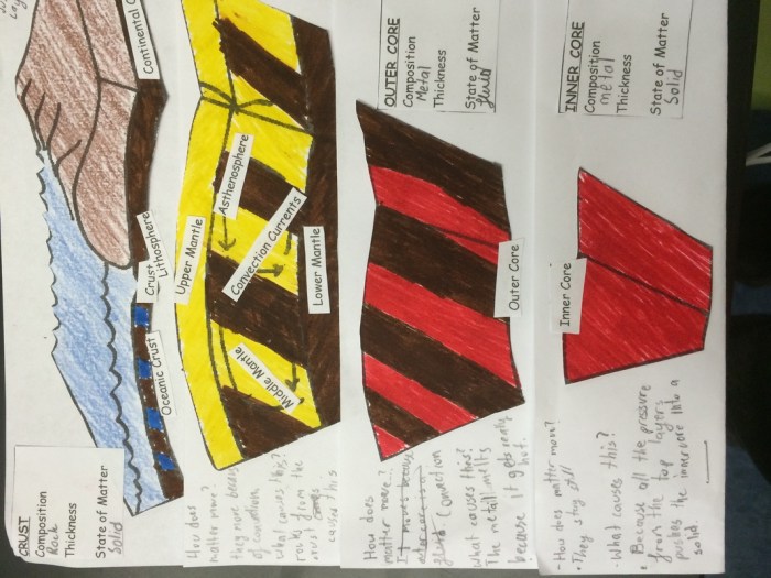 Layers of the earth foldable