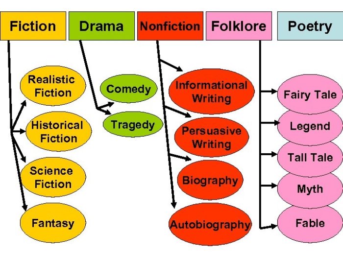 Comparing genres biography and editorial